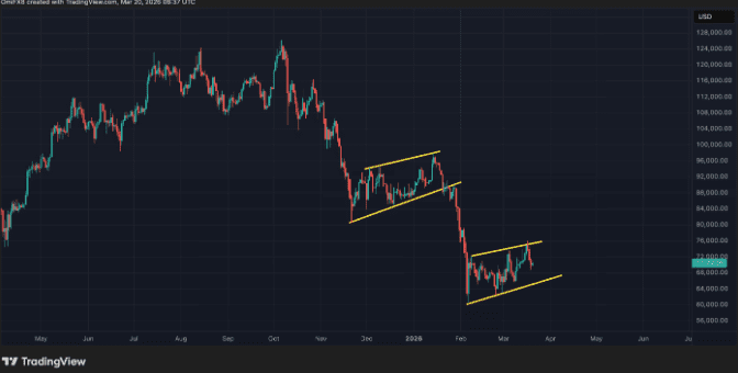 Bitcoin Pattern Similar to Setup Before $60K Crash
